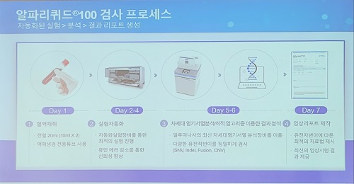 액체생검 기술 플랫폼인 알파리퀴드는 서울대병원, 삼성서울병원, 국립암센터, 고려대병원 등 국내 31개 병원에서 사용되고 있다.